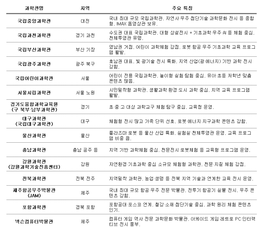 주말에 갈만한 전국 과학관