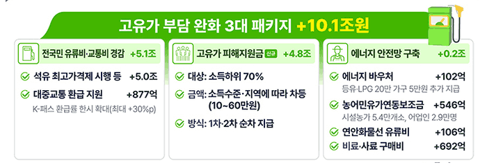 고유가 피해지원금