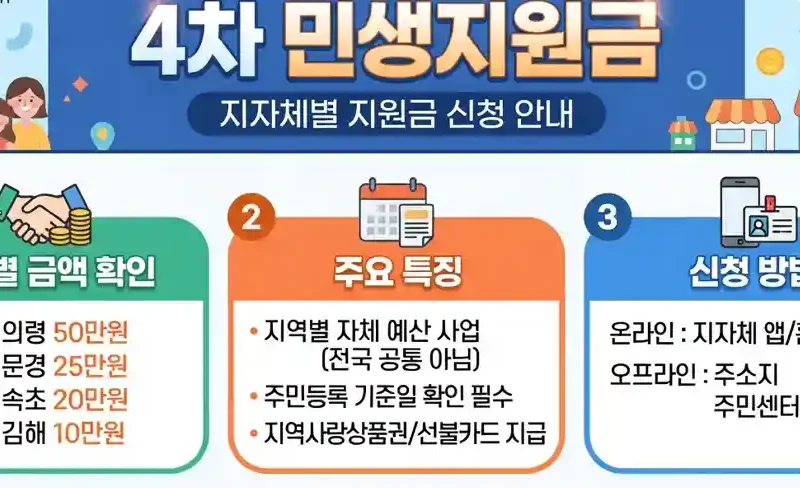 4차 민생지원금 (지자체별 지원)