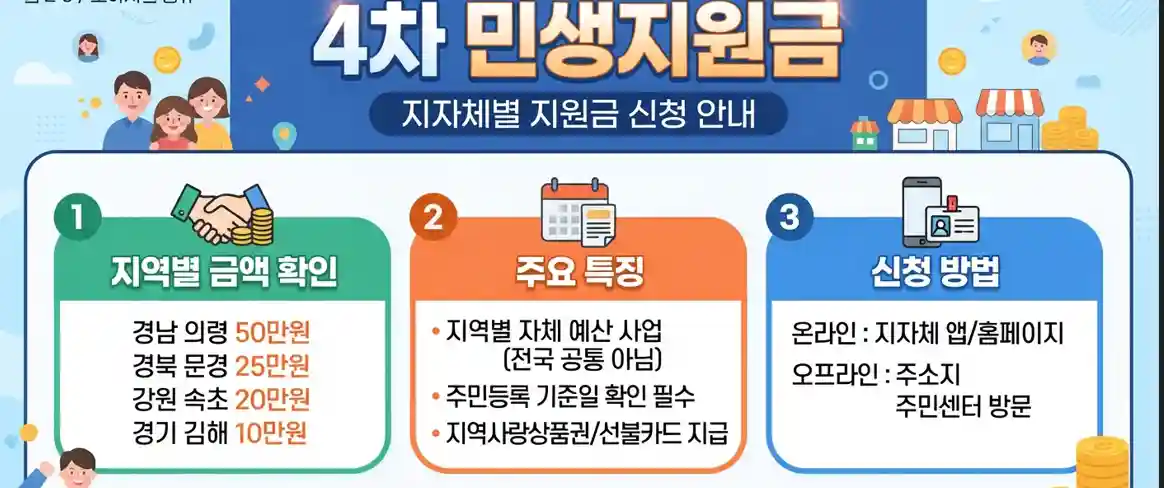 4차 민생지원금