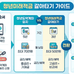 청년미래적금 갈아타기