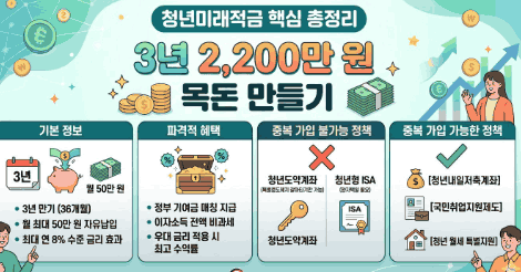 청년미래적금